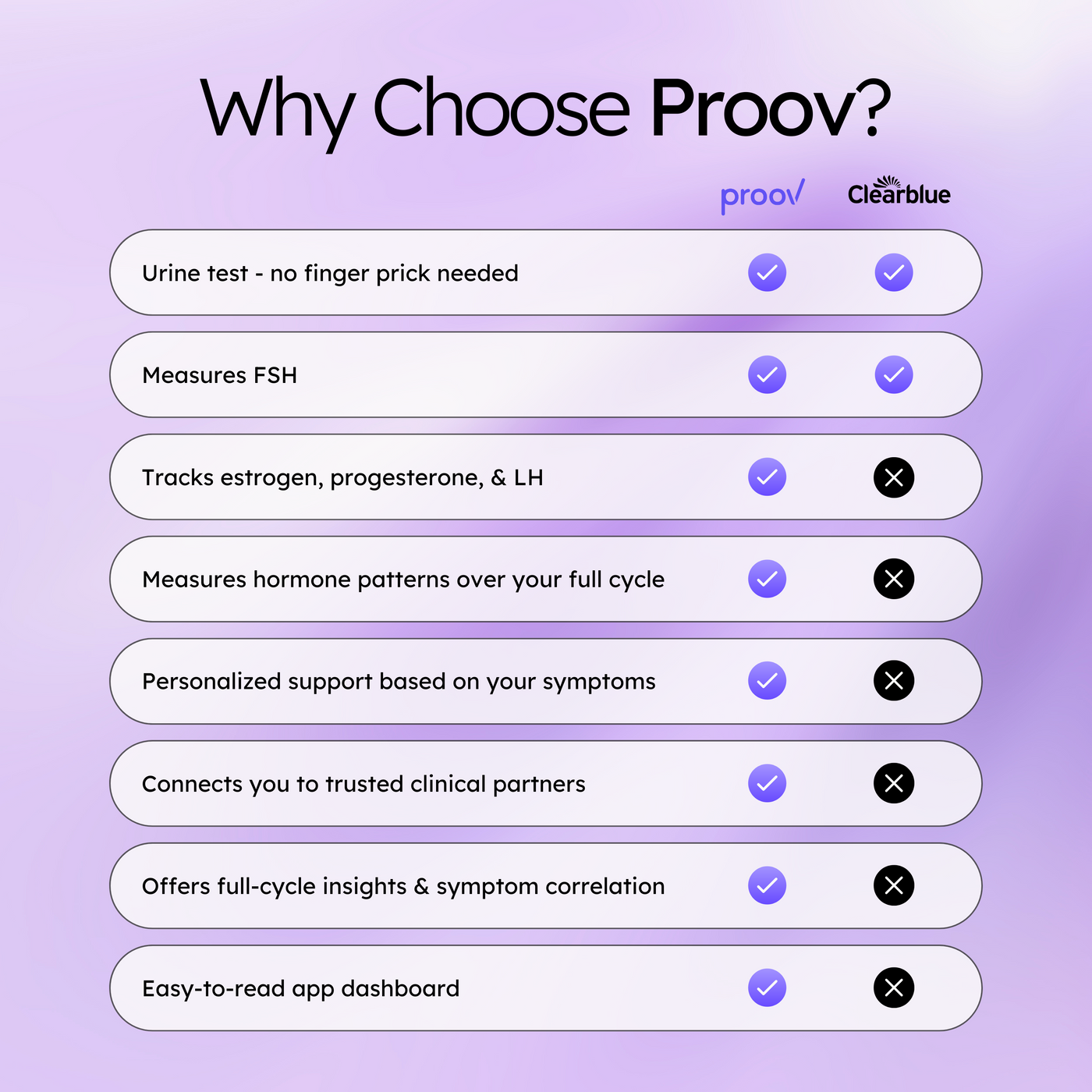Proov Empower Hormone Tracker
