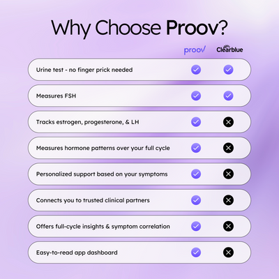 Proov Empower Hormone Tracker